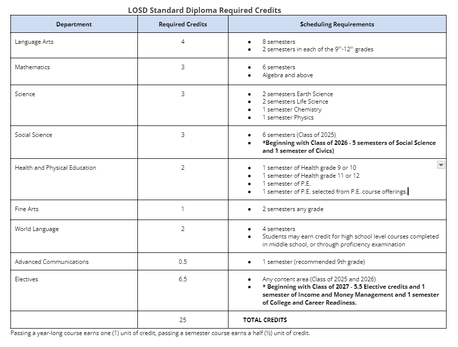 LHS requires new graduation credits