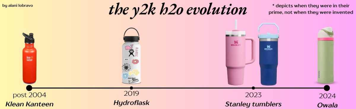 water bottle evolution graphic color